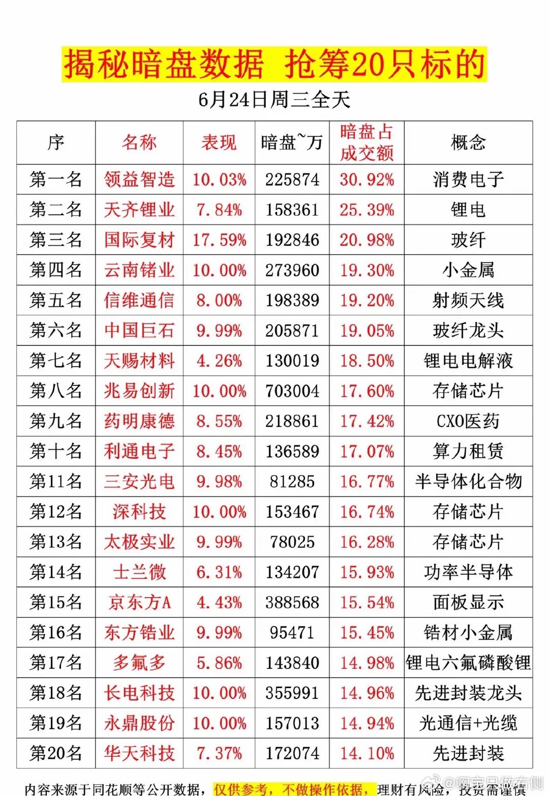 6月24日揭秘暗盘数据，抢筹20只标的！🔥💰6月24日要揭秘暗盘数据，还能抢