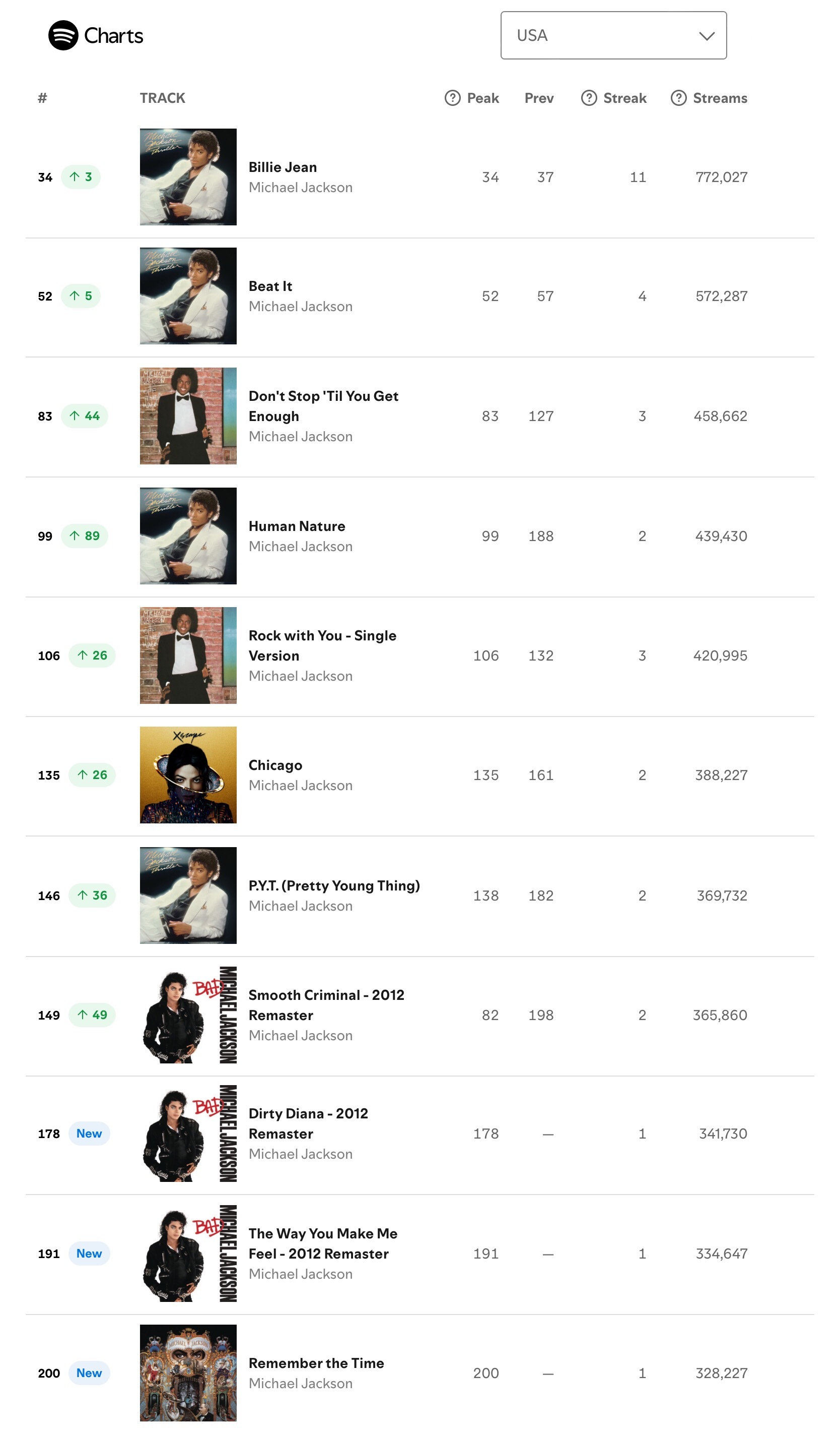 【流媒速览】Michael Jackson 同名传记片热度效应持续攀升： 