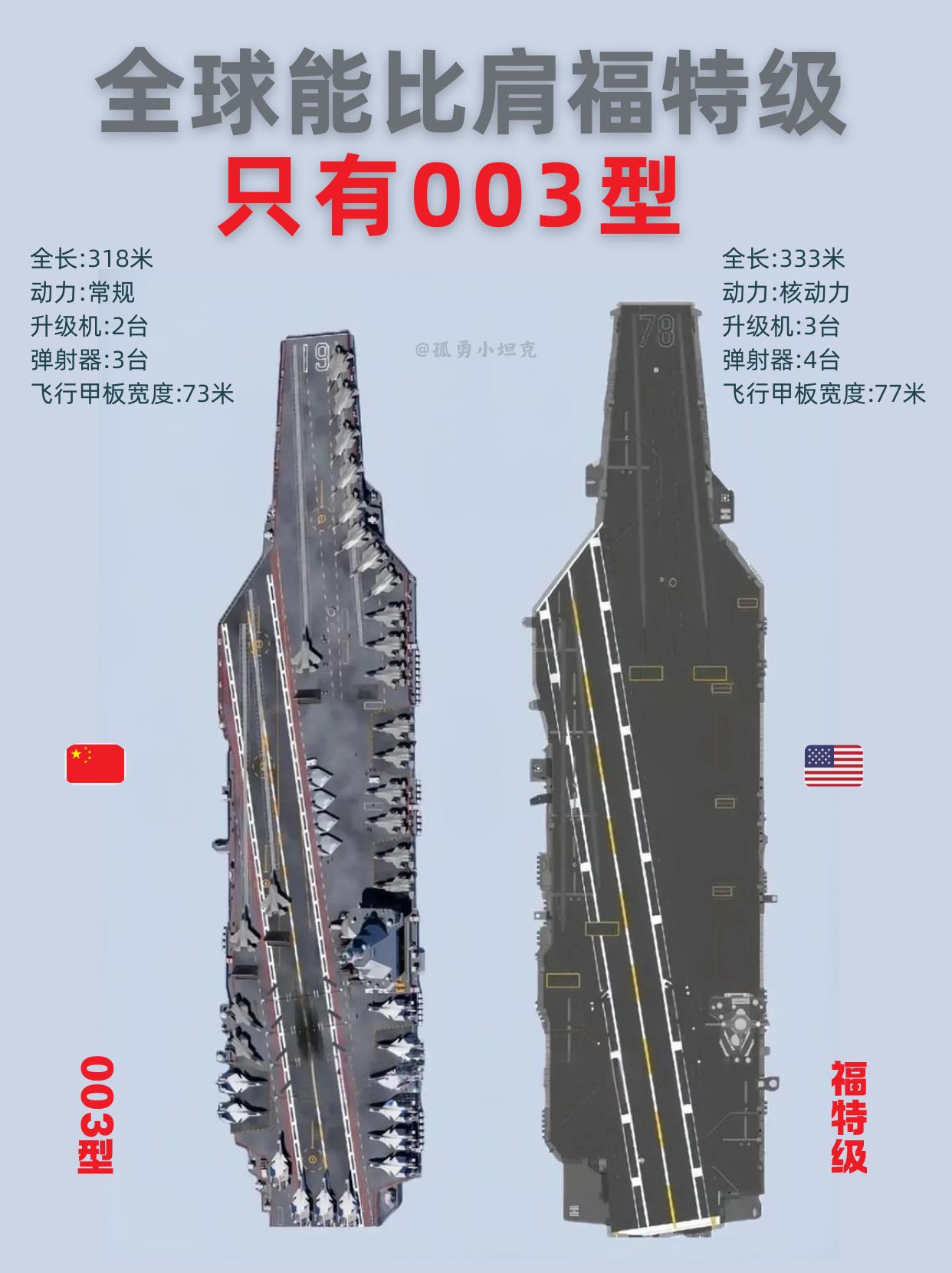 全球能跟福特级掰手腕的，还真只有东大003？

把003和福特级摆一块看数据，最