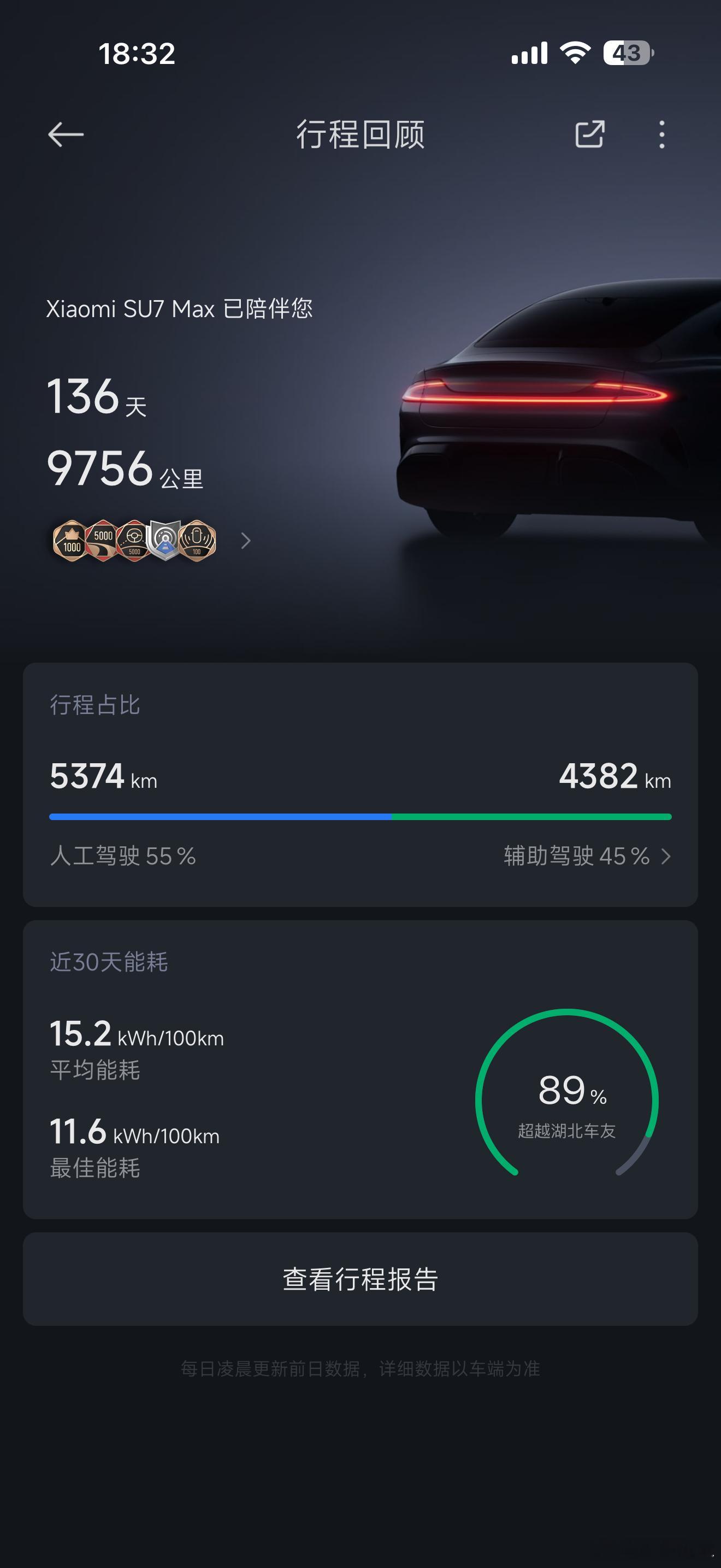 我居然发现，我的小米su7已经跑了快1万公里了，差不多4个多月的时间，这其中至少
