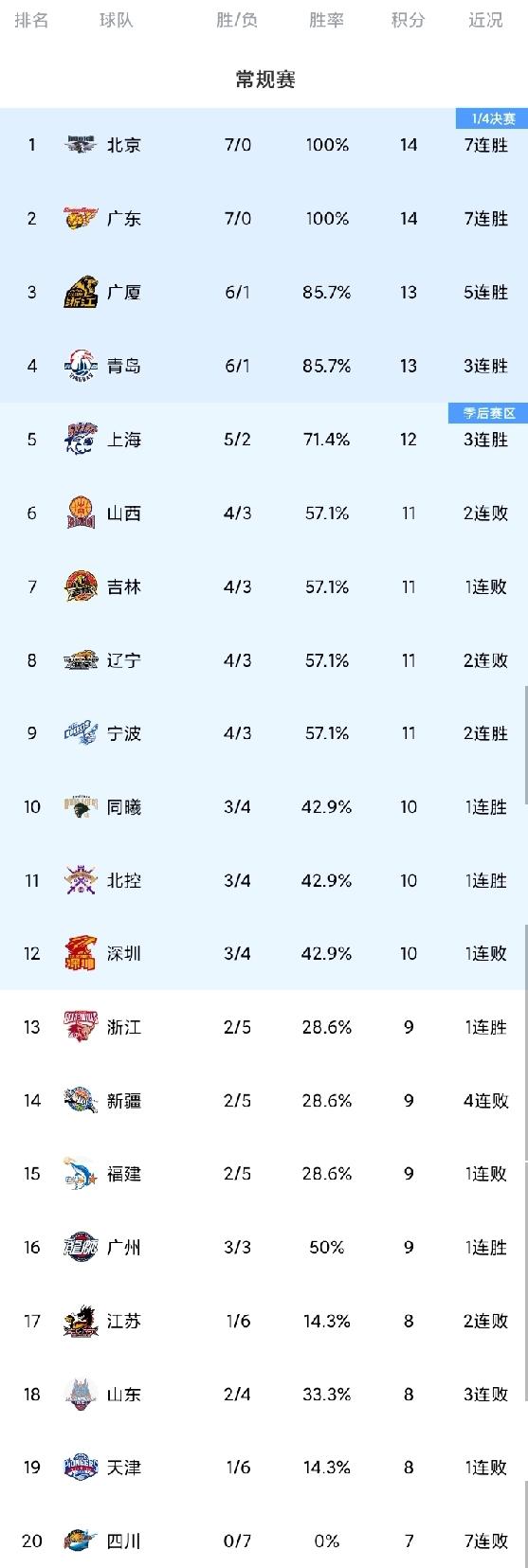 随着北京广东7连胜＆占据前两名，新疆惨遭4连败，CBA最新积分榜！
广东客场大战