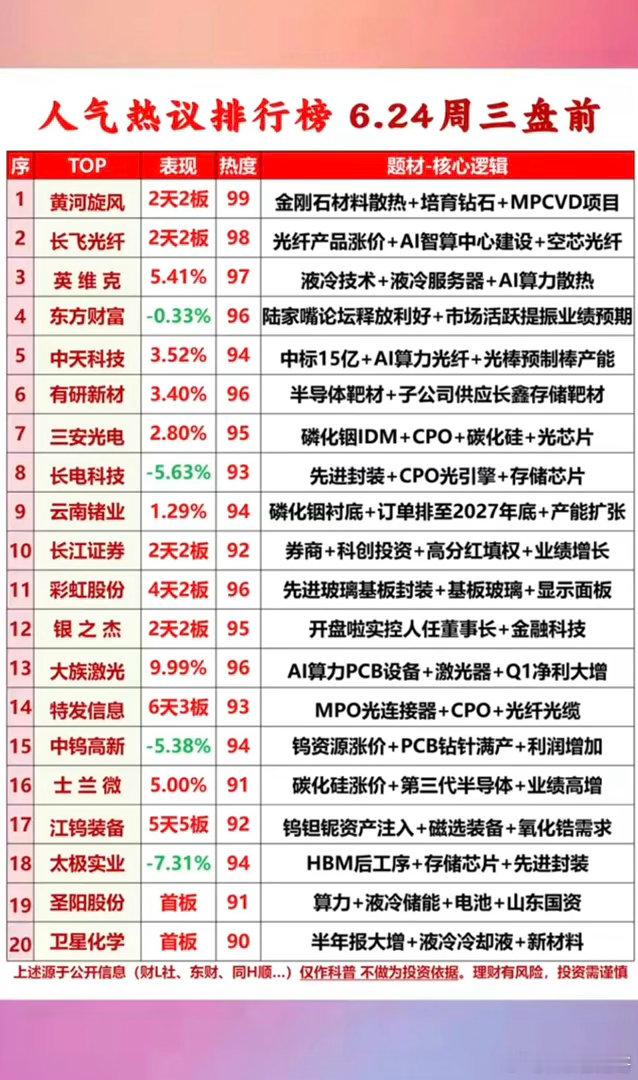 6.23周二  市场热议+人气热度榜TOP20!1.半导体靶材2.碳化硅涨价3.