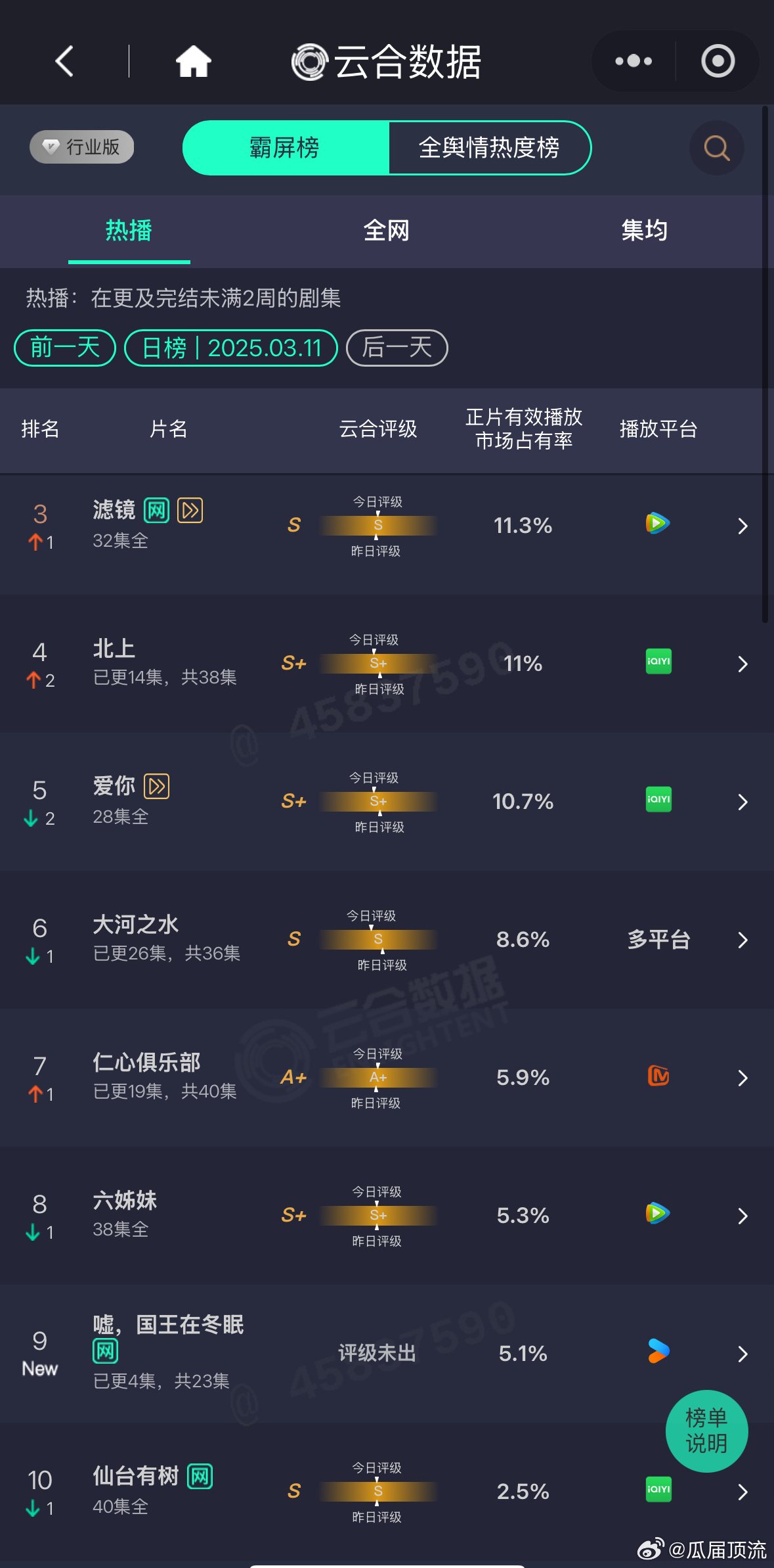 《国王》首日5.1其实还行 ​​​