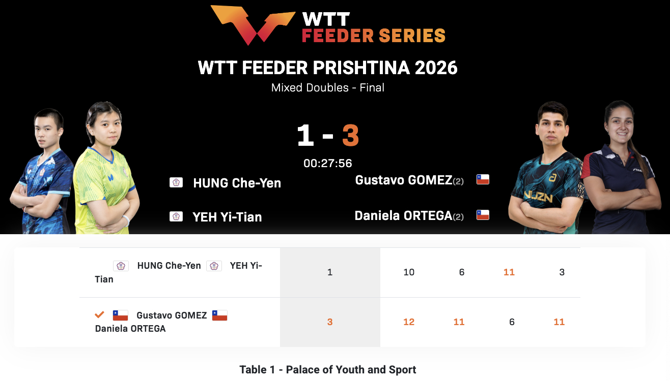 WTT支线赛普里什蒂纳站丨混双决赛戈麦斯/奥特加🇨🇱3-1洪哲砚/叶伊恬(中