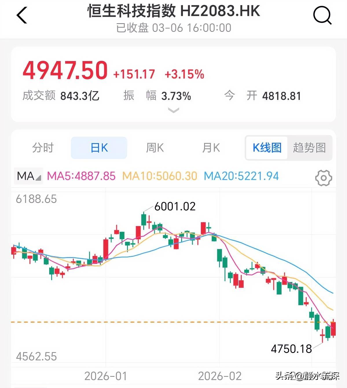 恒生科技突然拉升，大涨超3.6%，港股逆势走强。同时黄金、白银、有色金属也集体反
