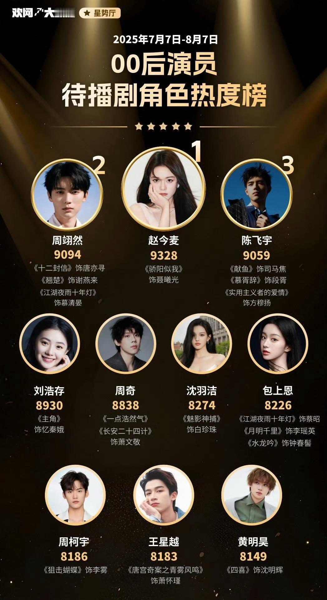 00后演员待播剧角色热度榜 ​​​