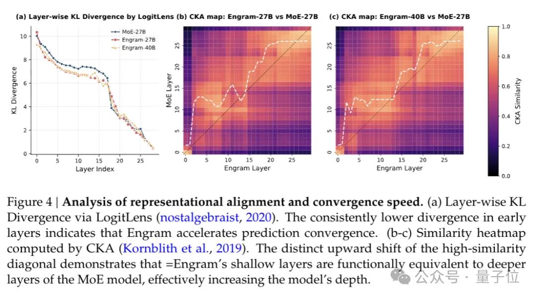 DeepSeek开源大模型记忆模块！梁文锋署名新论文，下一代模型剧透