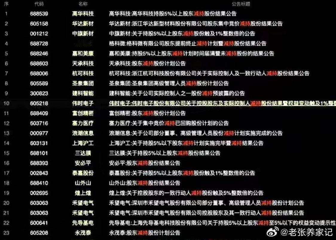 股市避雷周五盘后13家上市公司集中爆雷，6家涉财务造假被立案，7家收到交易所监管