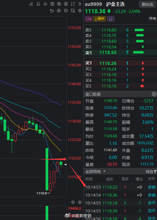 黄金又反弹到压力位附近了，可以考虑空了！喜欢我的朋友评论区回复168 黄金铜螺纹