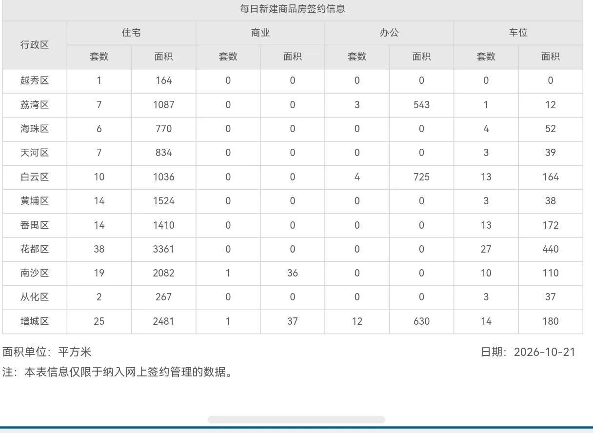 2026年10月21日，星期三，广州市新房住宅日网签量143套；
2026年10