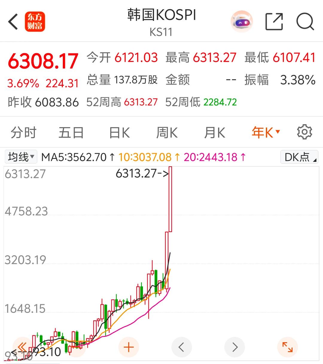 韩国股市疯了吧！

还是大A好啊，不需要活在上涨的恐惧当中。
他们没有专家说降温