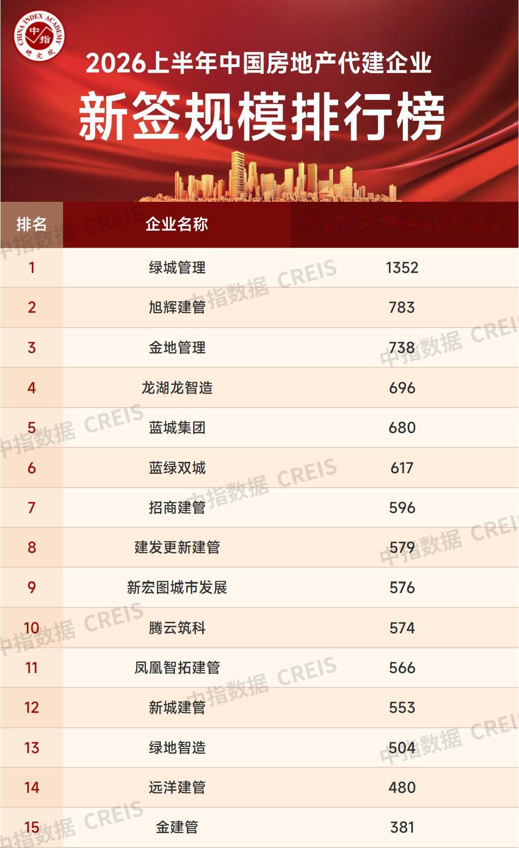 今年上半年，西安代建项目密集落地，绿城、金地、招商、中建等多家头部企业持续扩容版