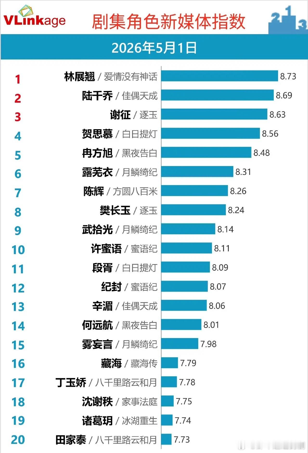 剧粉速看！5月1日角色新媒体指数榜出炉5月1日剧集角色新媒体指数，《爱情没有神话