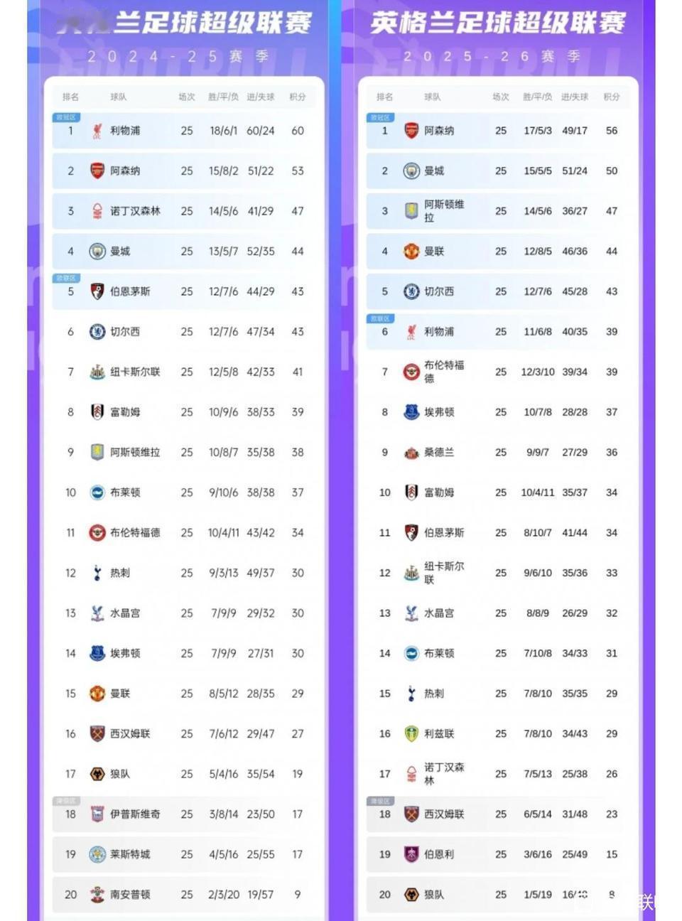 同期对比上赛季英超积分榜。

利物浦狂掉21分，克洛普留下的全没了。

曼联上涨