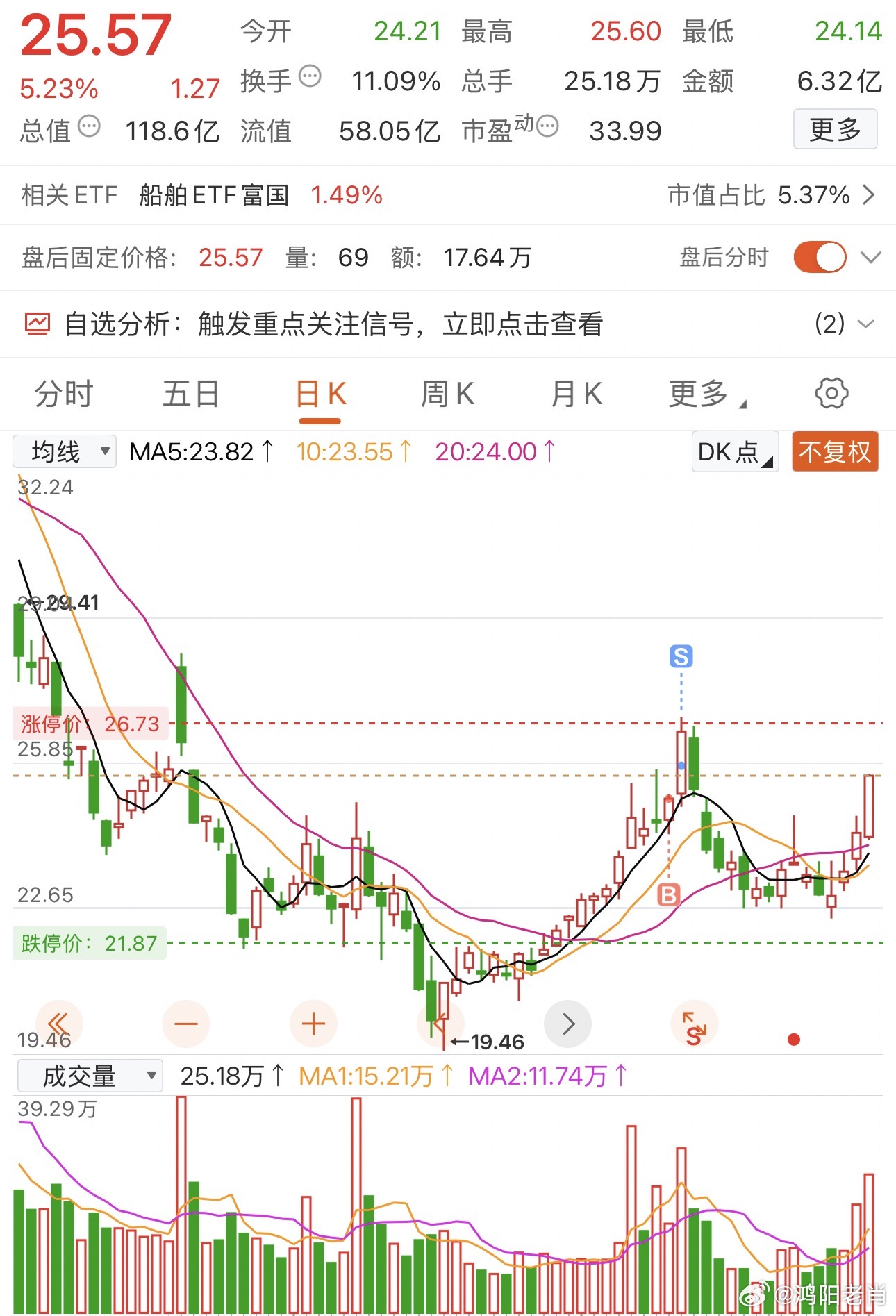 量能配合不错可以建仓了想要的扣178这只做过一次盈利十几个开始主升浪了 ​​​