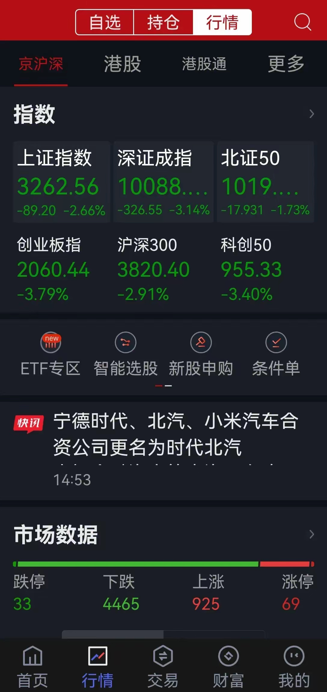 股市暴跌意何谓，请让村长来解答今天股市暴跌3%，损失惨重，超过2万亿元。超过了一