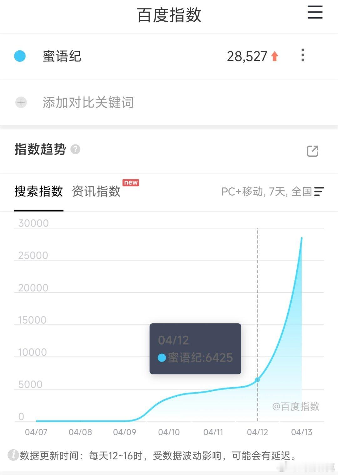 蜜语纪首日百指很低，最近好多2~3万的