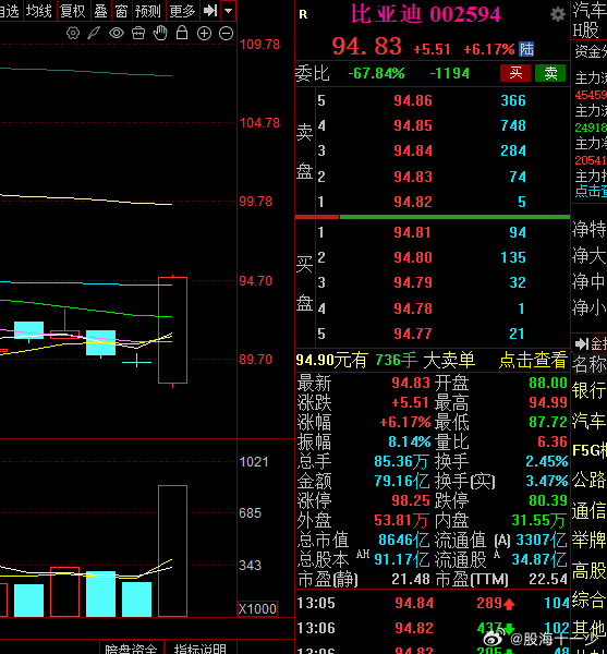 比亚迪3月5日召开颠覆性技术发布会就说在憋大招股价直线拉升级 