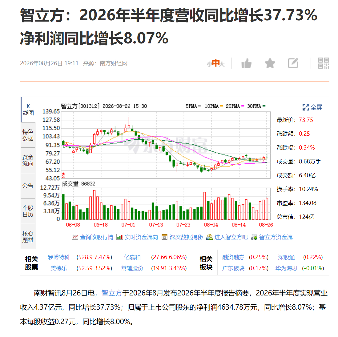 智立方：2026年半年度营收同比增长37.73% 净利润同比增长8.07% ​​