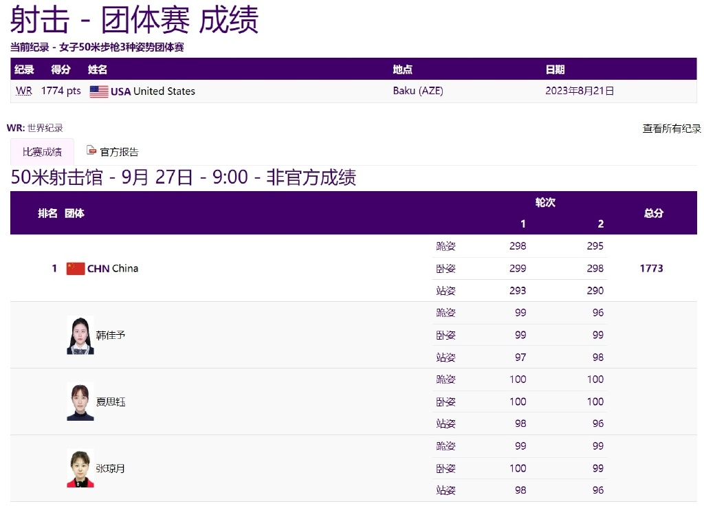 今日首金！[彩虹屁][彩虹屁]女子50米步枪3种姿势团体决赛中，夏思钰、张琼月、
