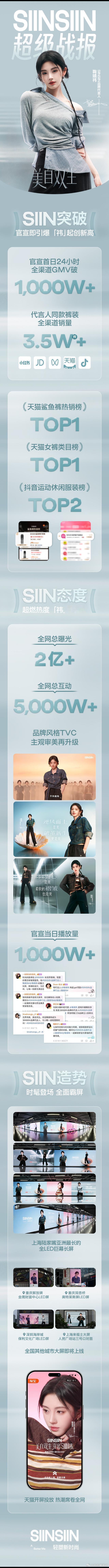 SIINSIIN品牌代言人鞠婧祎🔥官宣首日24小时全渠道GMV破1000w+；