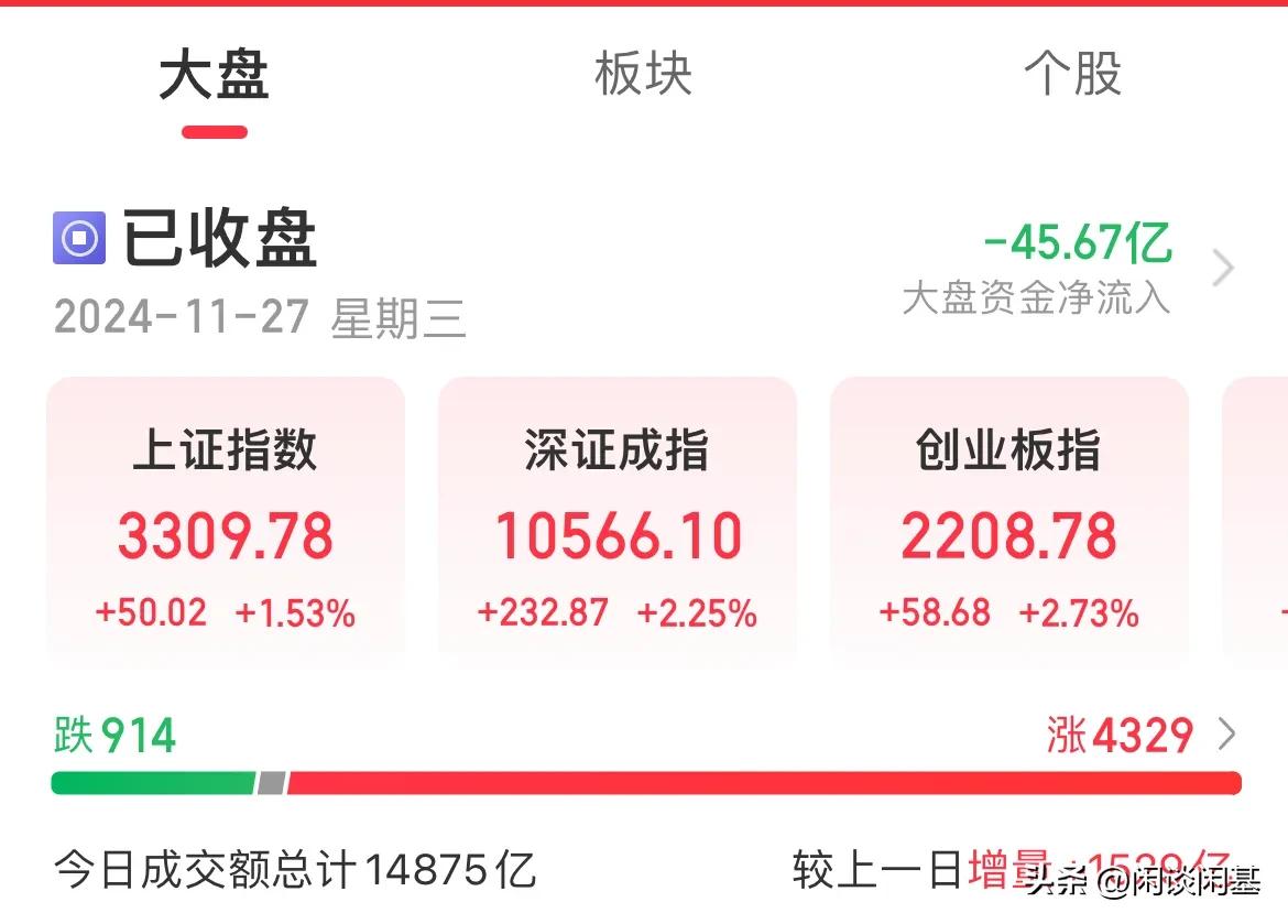普涨！指数放量上涨！创业板涨幅2.73%，半导体、人工智能大涨超3%

指数全天