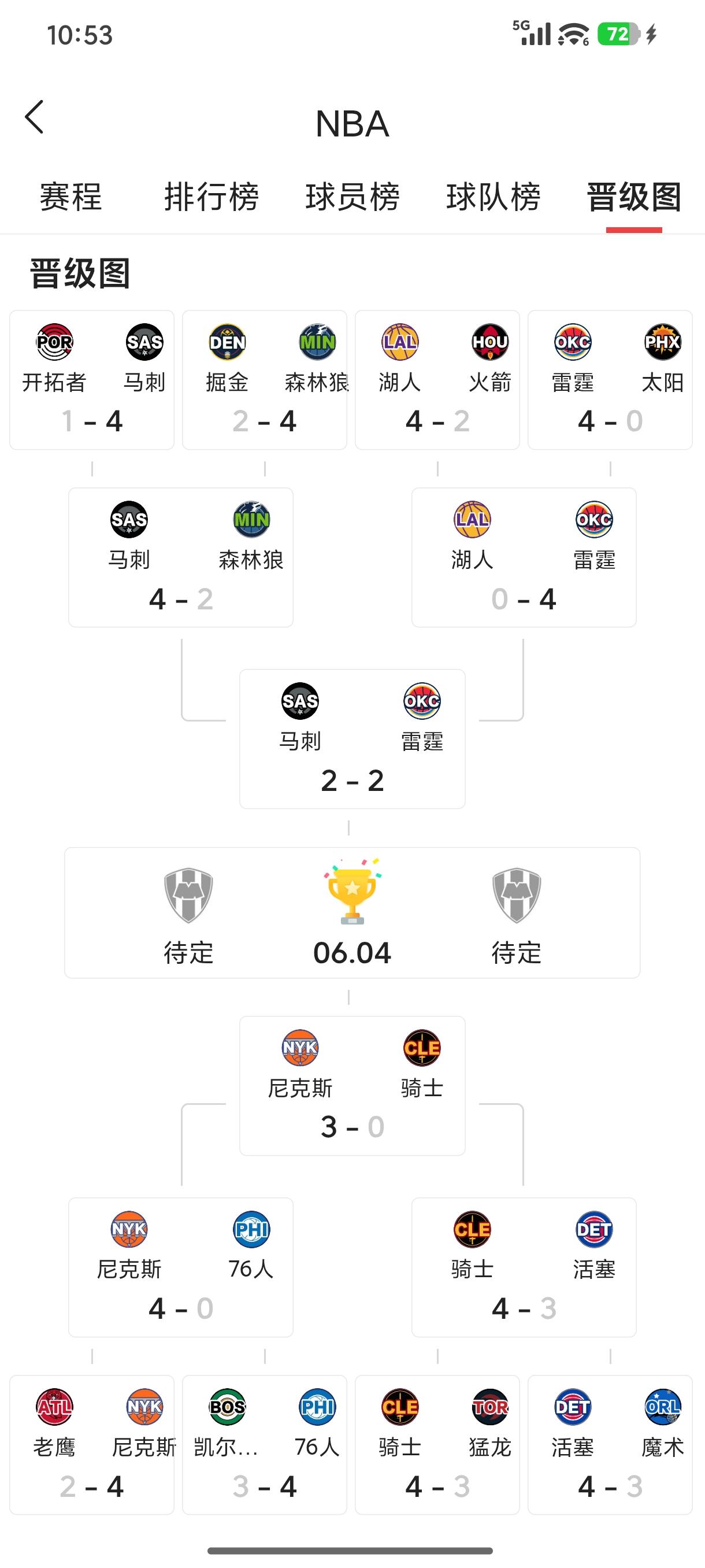 [呲牙]雷霆今天放水了？？？？
[呲牙]西决第四场，雷霆82:103全程被马刺按