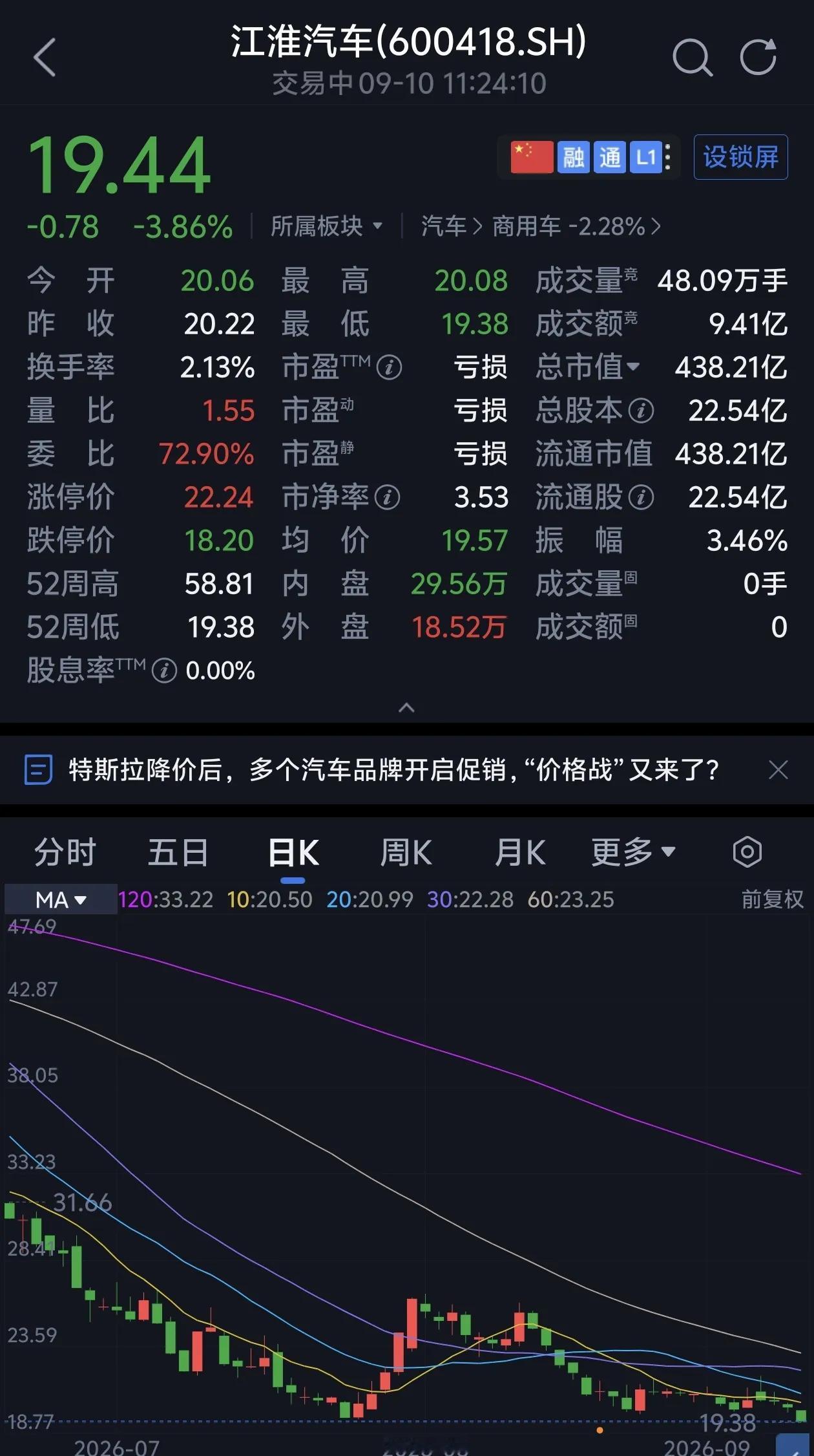 赛力斯和江淮汽车，股价走势很难看。
这两家护城河随时能被抽干，工艺也和友商们差不