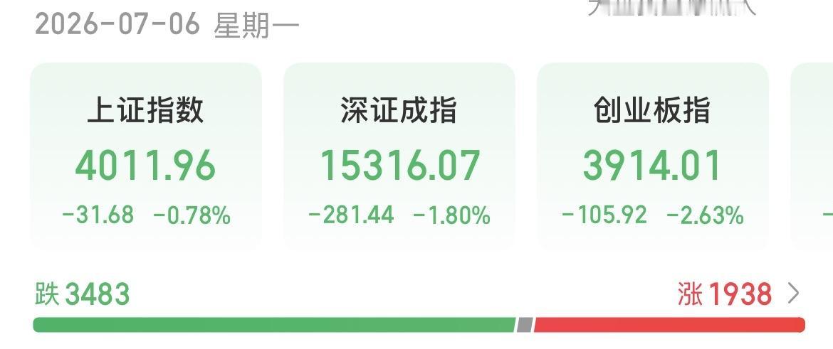 （7月6日上午）
放量下跌，大科技持续调整，起不来了？

早上冲高之后再坠落下来