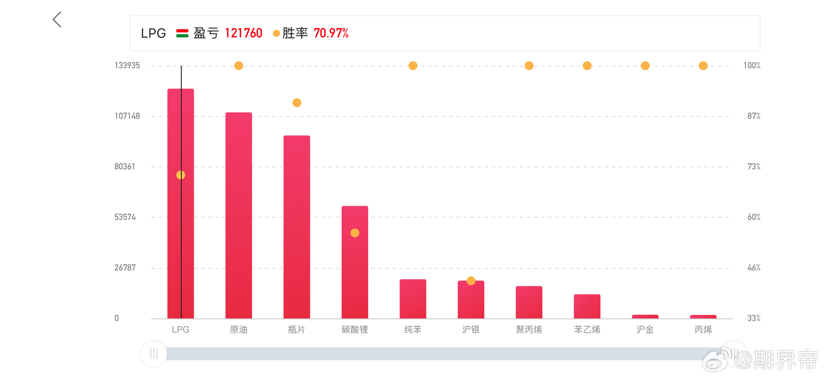 上周才加入的一位老铁，这周收益爆表了跟的很好，行情配合的也好期货财经﻿