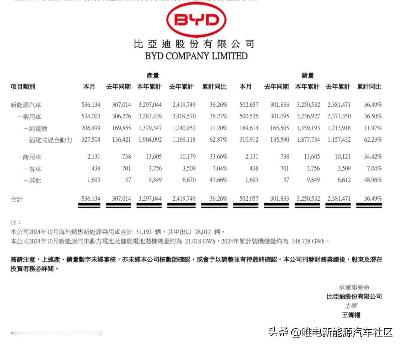 比亚迪公布2024年10月销量[思考]新能源乘用车为500526辆，其中纯电动1