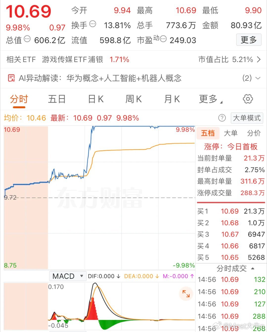 2026年3月5日，紫阳东路大买2.83亿，各大股吧前十热股:淘股吧: 1.秋乐