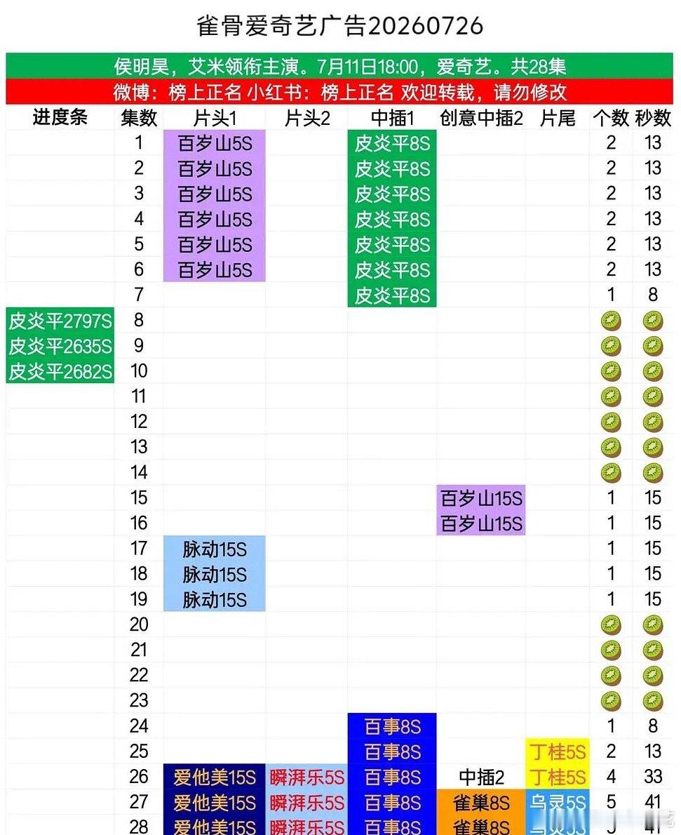 你是说侯明昊艾米《雀骨》超点完结三天又加两广了？谁想到27、28集片尾又加广了，