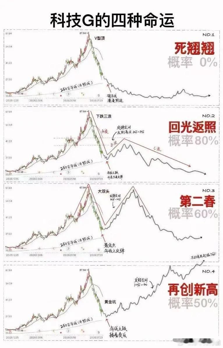 科技股的4种命运，你觉得后续哪种可能性最大？ 