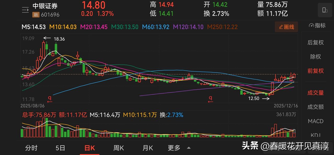 券商里面当前的三个特例：中银证券、东兴证券、中信建投。今天大盘走的那么绿，这三个