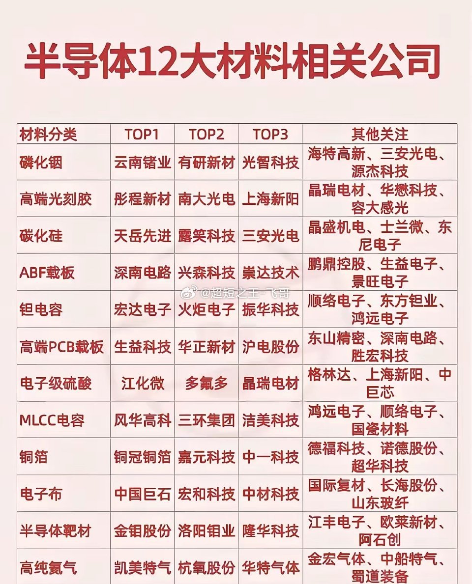半导体12大材料！普通人也能看懂的硬核干货分享很多朋友说半导体产业链太复杂，找不