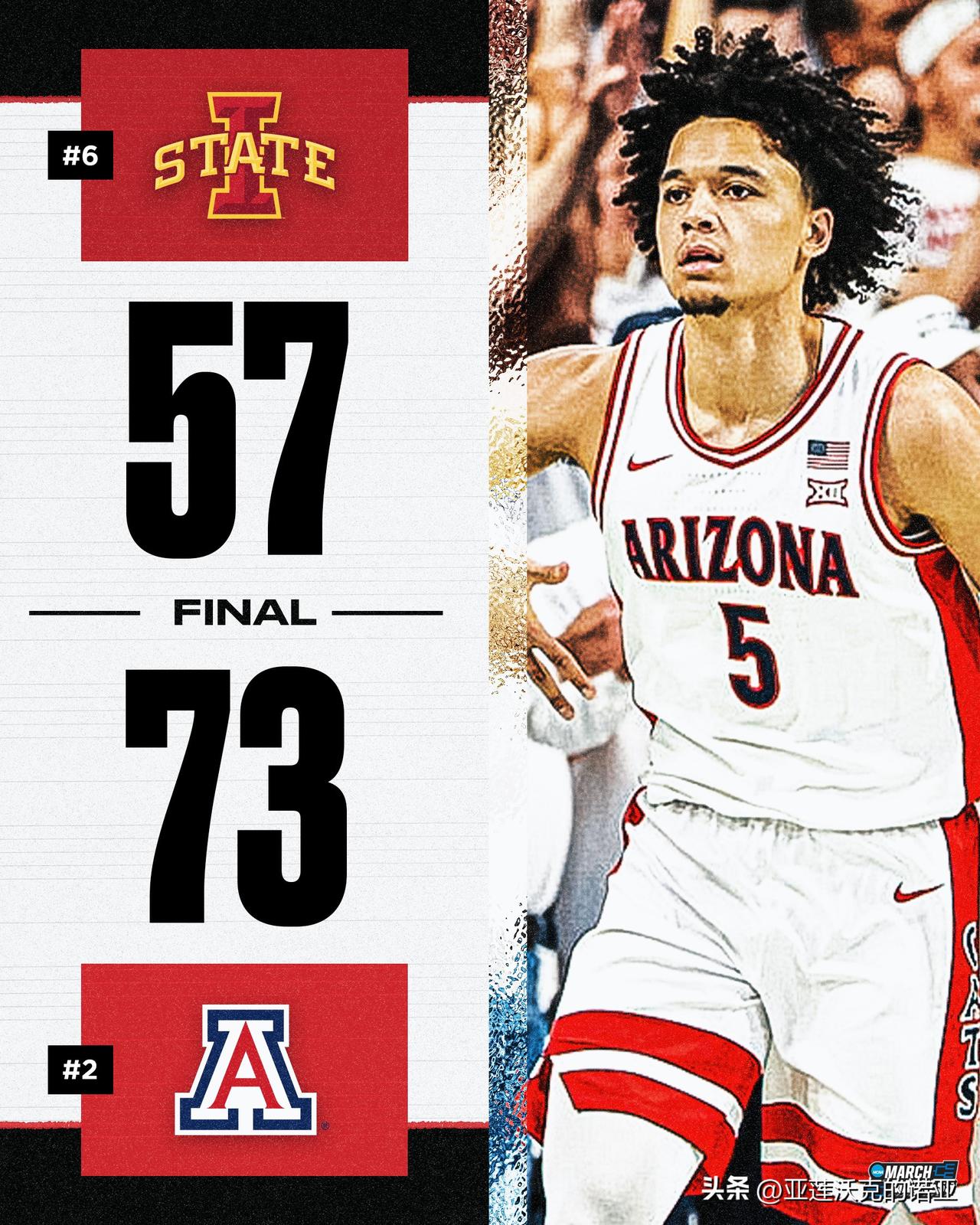 亚利桑那大学击败爱荷华州立夺得Big 12联盟常规赛冠军，主帅Tommy Llo