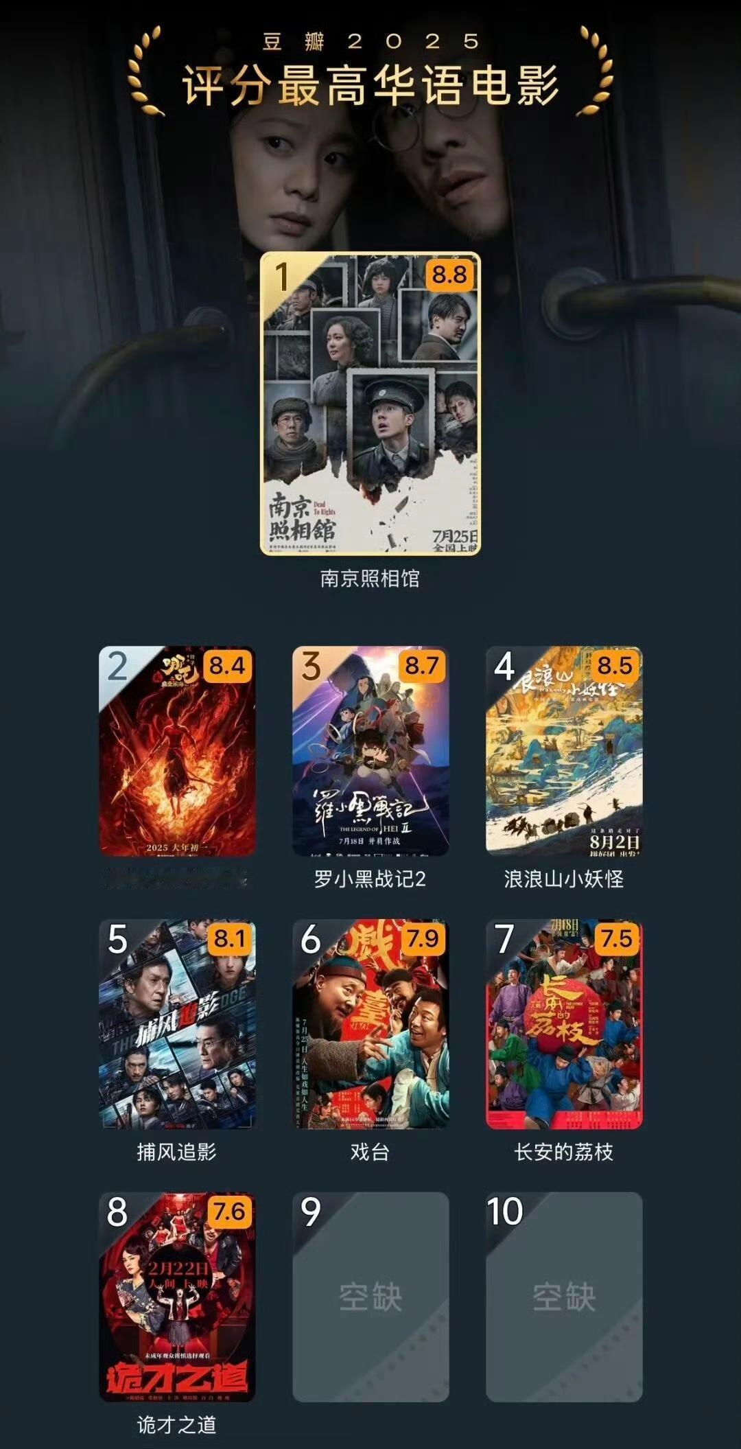 2025年度评分最高的华语电影：

第一名：《南京照相馆》，8.8分
主演：刘昊