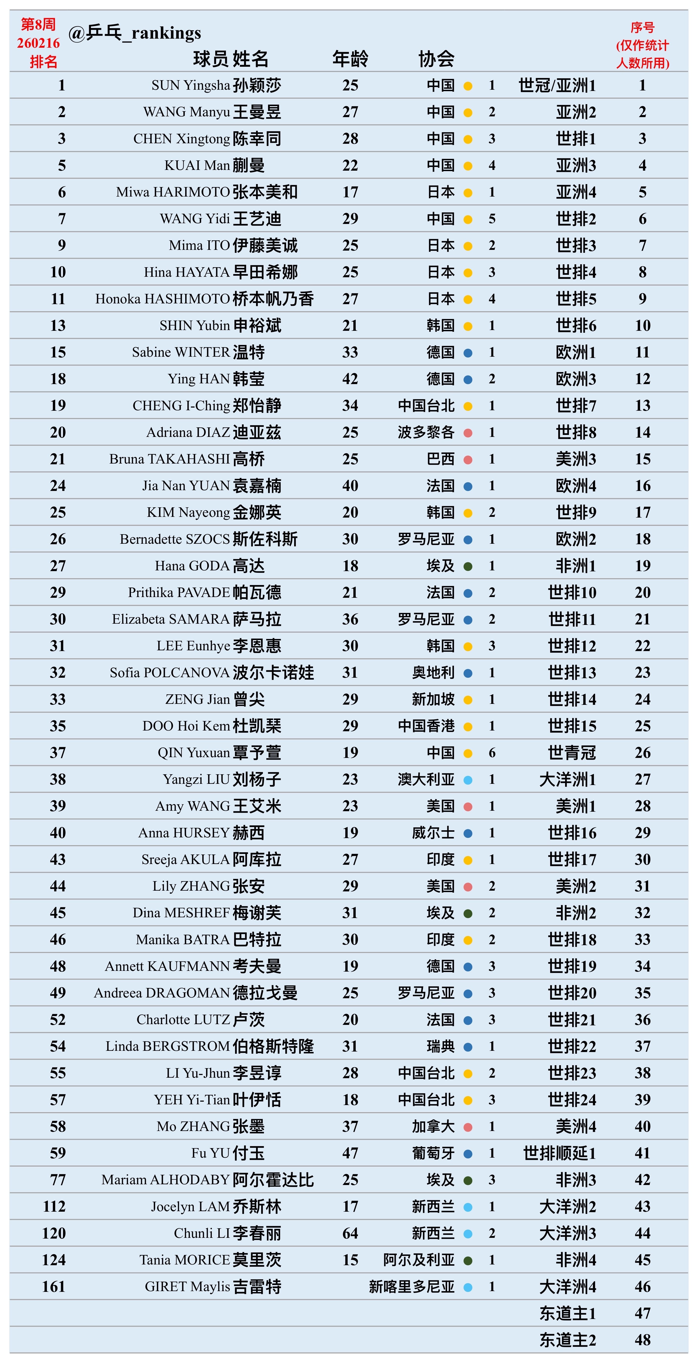 2026澳门世界杯女单参赛名单孙颖莎🇨🇳,王曼昱🇨🇳,陈幸同🇨🇳,蒯