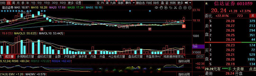 证券这块讲真的，确实不好玩，延续性太难出来了，但是了解证券的话，其实也简单了，那