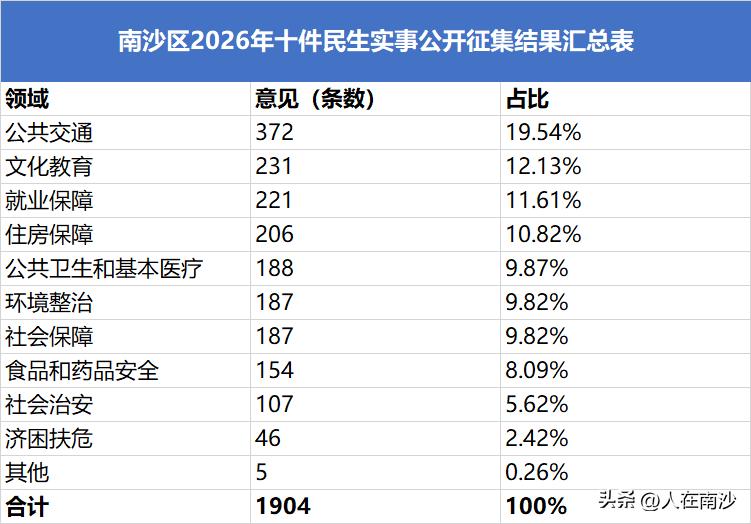 【2026年南沙区十件民生实事初步数据公布】“2026年南沙区十件民生实事”社会