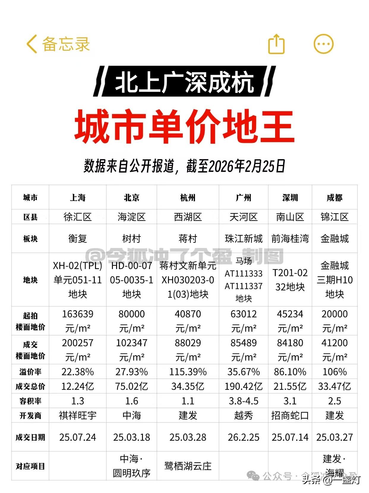 最贵楼面价20多万！
截止25日，北上广深成杭城市单价地王排行榜