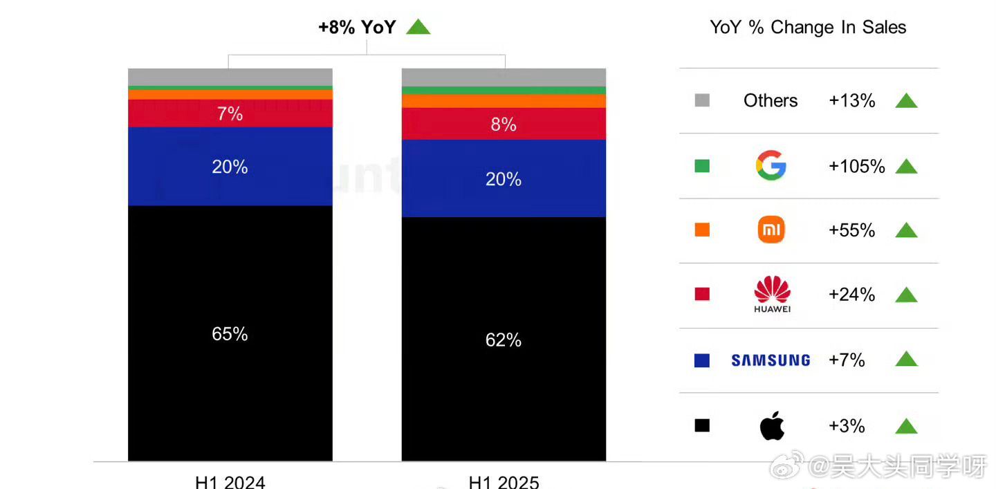 根据counterpoint最新的调研数据来看，2025上半年全球高端手机市场（