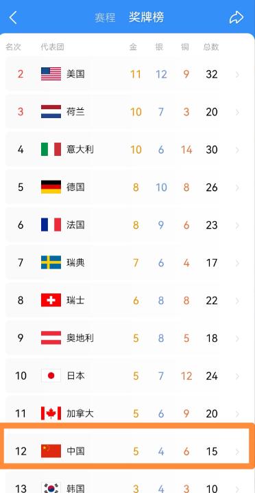 中国奥委会官方真是太懂事了！在昨天结束的米兰冬奥会自由式滑雪女子U型场地技巧决赛