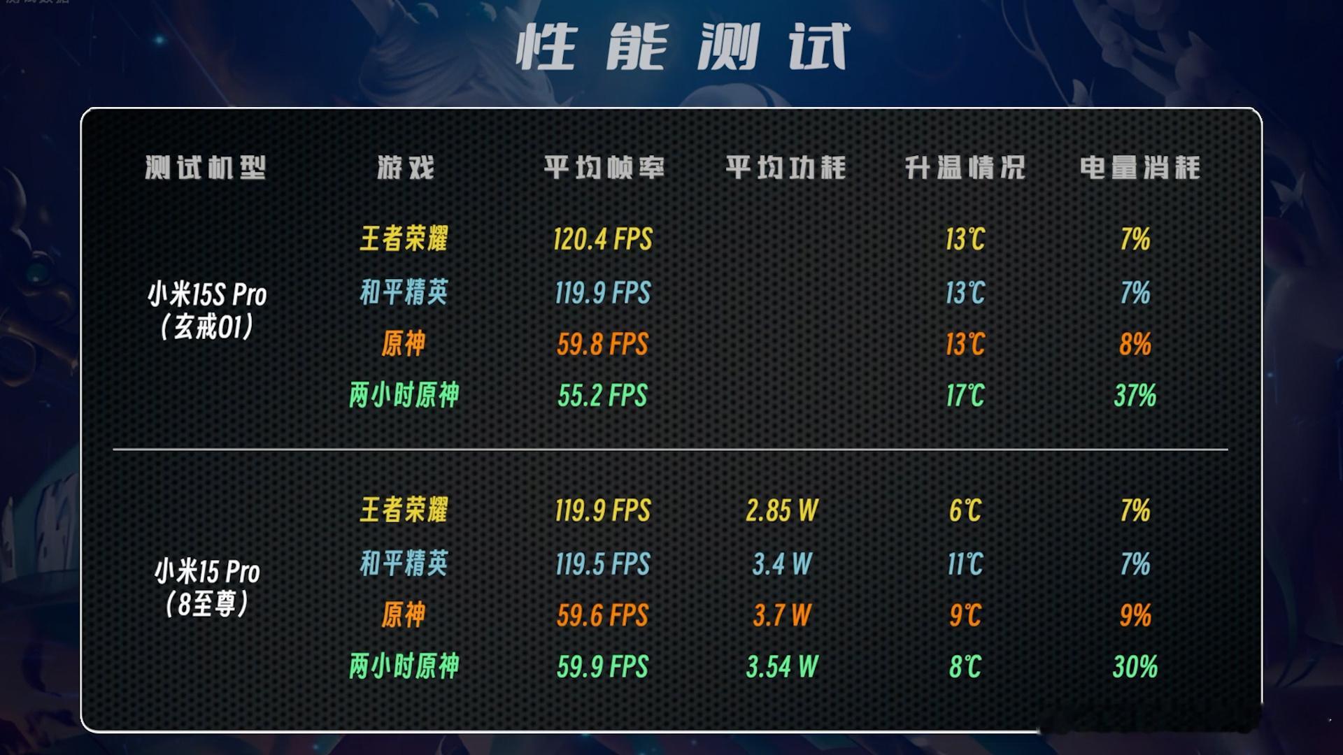 聊聊米15S Pro（4）游戏下来到长时间高负载场景，这颗玄戒O1在两小时测试中