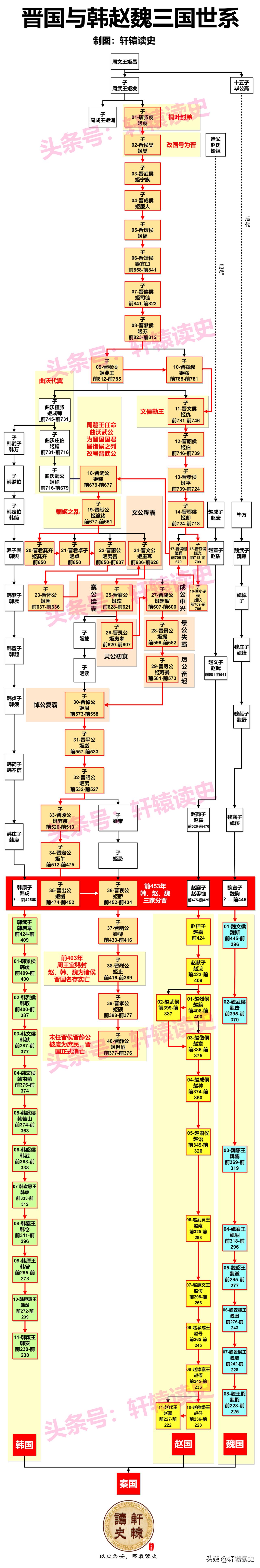 一张图了解晋国与韩赵魏三国国君关系及世系传承
 
三家分晋，开启了战国时代。
 
