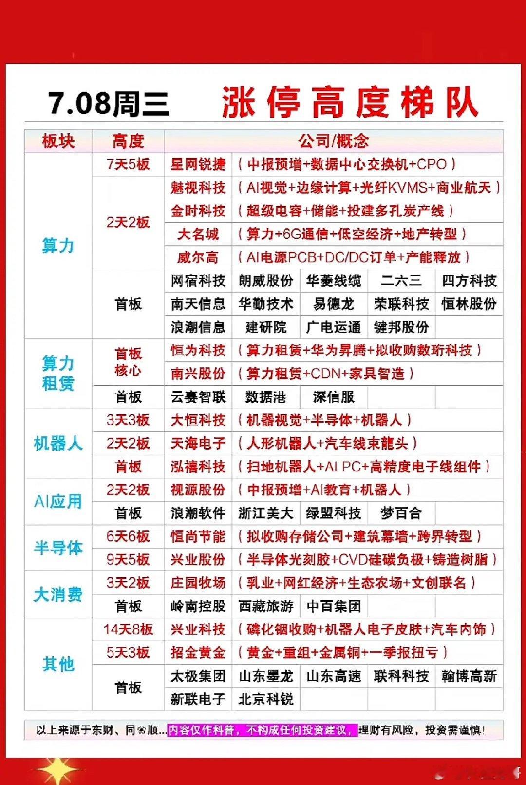 7月8日股市涨停梯队，强势板块一览！📈💰7月8日的股市涨停情况很值得说道。当