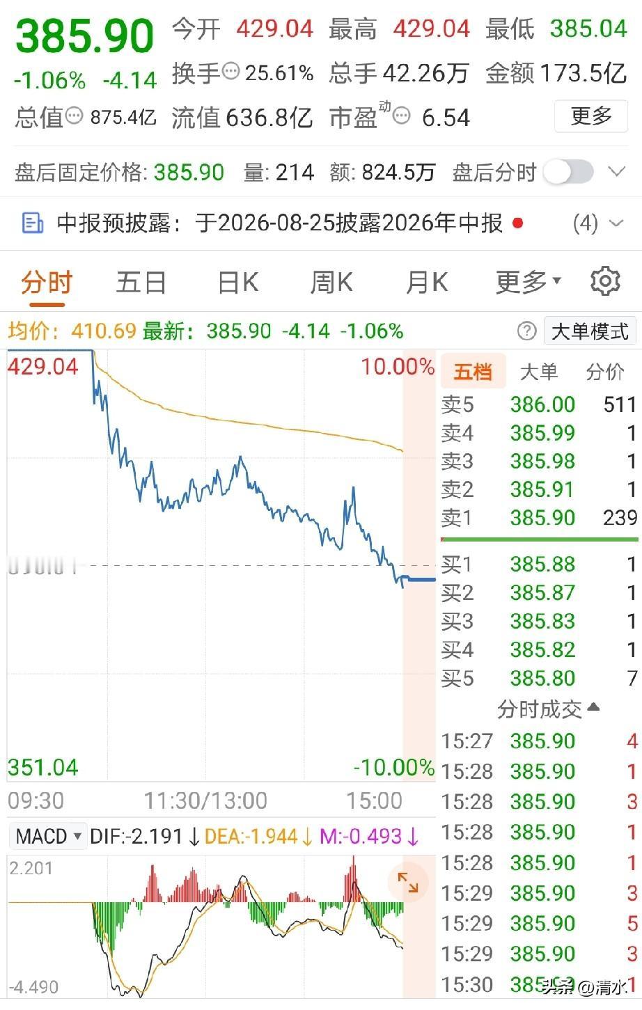 开盘涨停板，收盘跌幅1.06%，妥妥的收割，主力也是这么对自己的啊？操作手法怎么