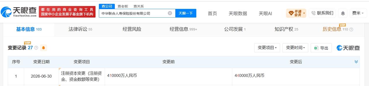 天眼查App显示，近日，中华联合人寿保险股份有限公司发生工商变更，注册资本由41