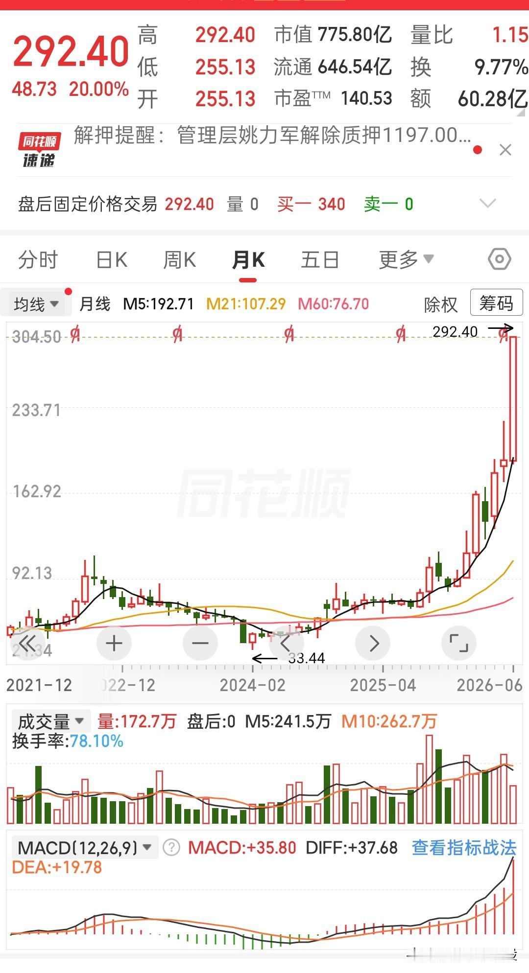 今天直接拉了个20%的涨停，一下就封死在292.40，创了历史新高。
 
从月线